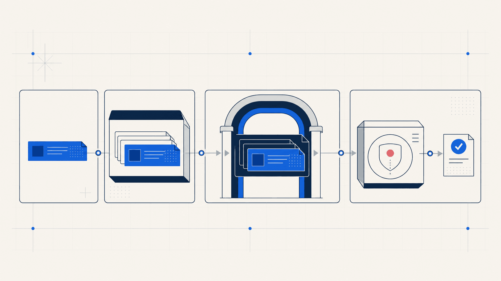 UserOperation проходит от кошелька через bundler и EntryPoint к programmable account, который проверяет доступ и исполняет calls